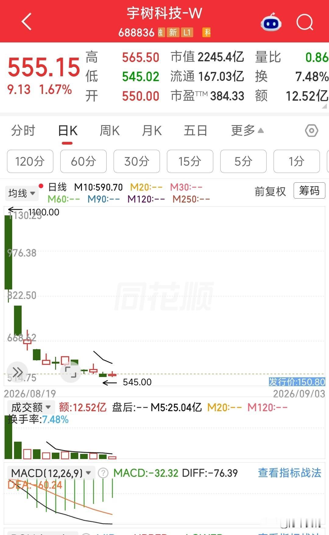 有多少散户追了这个?上市即巅峰，十来个交易日就腰斩。

今天上午收盘价555.1