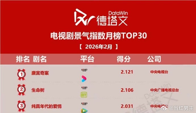 唐宫奇案开分7.0唐宫奇案 古装悬疑卷起来吧😎，唐宫奇案开分 7.0 实至名归