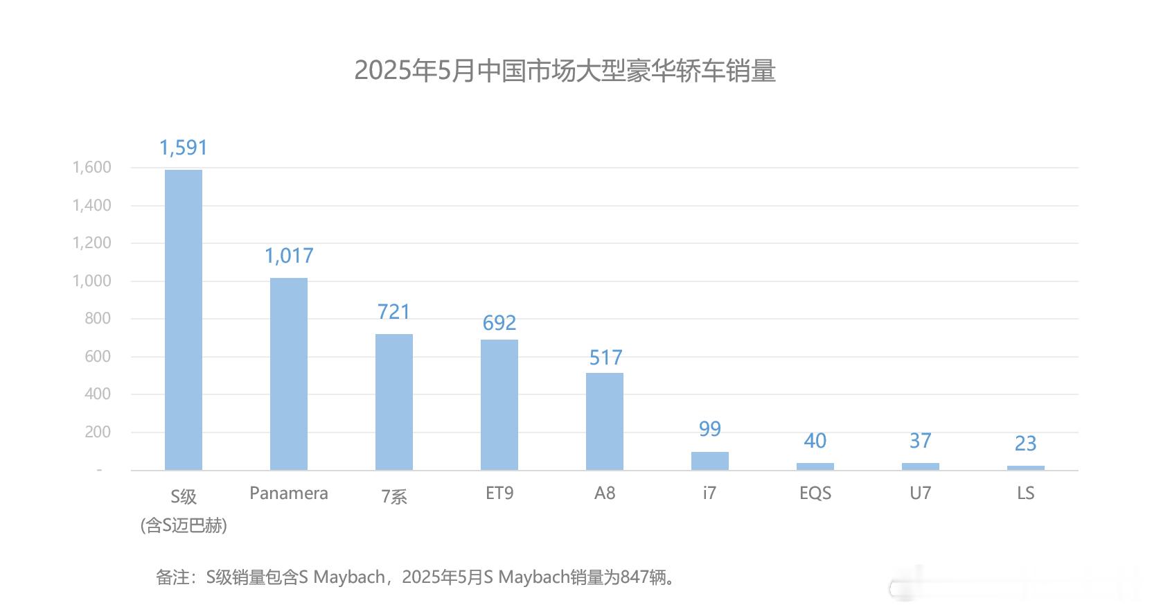 五月份大型豪华轿车市场中，三叉星S-Class依然遥遥领先，同时，ET9目前交付