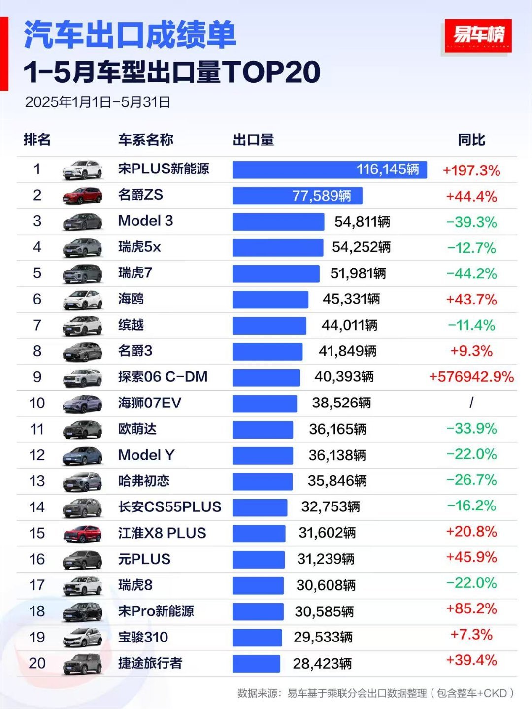 今年以来以及上个月，按车型分出口前20名来了。如果说价格战啥的说来说去各不相让。