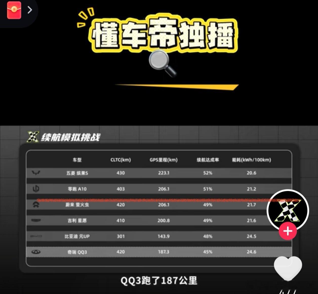 懂车帝对几款A0级小车进行全方位测试。取其中一项续航能力，如图。零跑a10的40