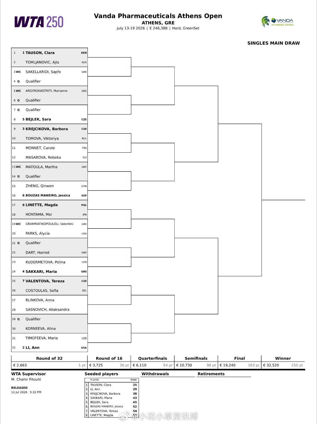 小花小草资讯 【瑞典WTA250】女单正赛签表🇨🇳郑钦文vs【6】🇪🇸马
