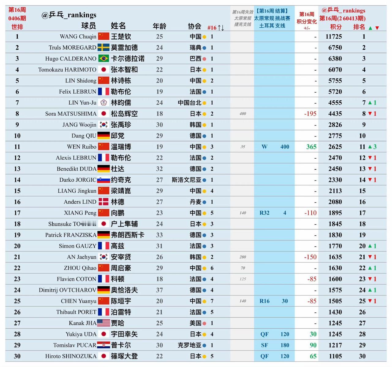 温瑞博🇨🇳最新世界排名第11位！
在国乒队内上升至第三位[赞]！
国际乒联2