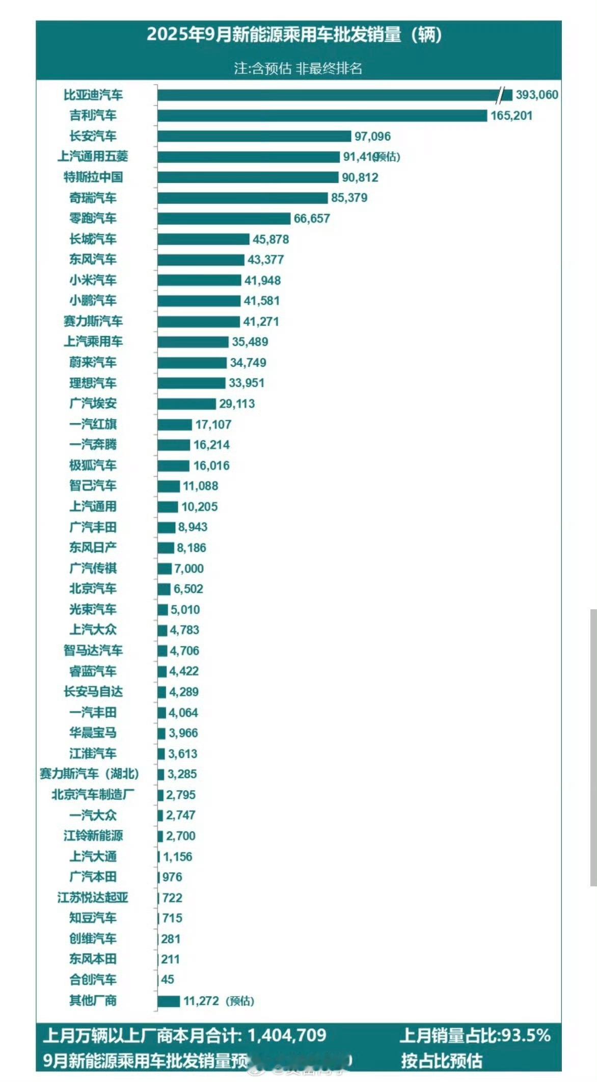 本来以为 9 月份小米汽车这边只有 4 万刚出头，结果数据出来了，你猜怎么着？4