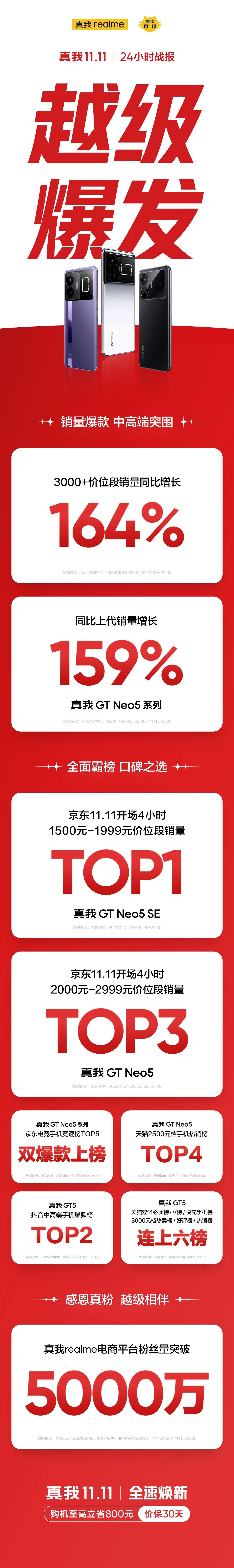 真我双11开门红24小时战报出炉！

🔥真我GT系列越级爆发，助力中高端突围，