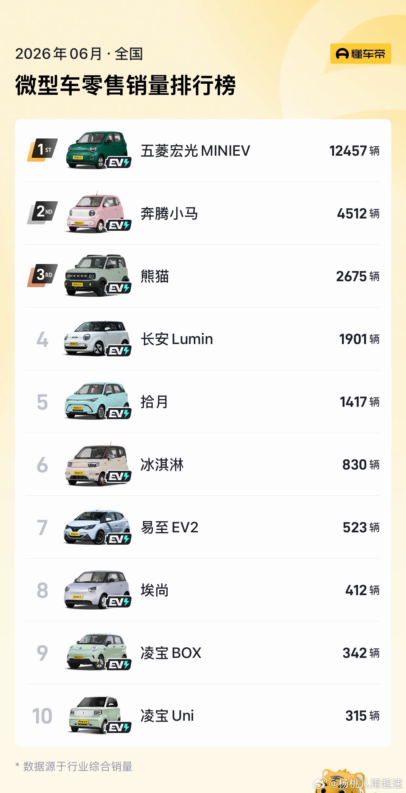 5万元以下小车销量暴跌55%结合今年上半年数据来看，新能源车涨幅高达46%，40