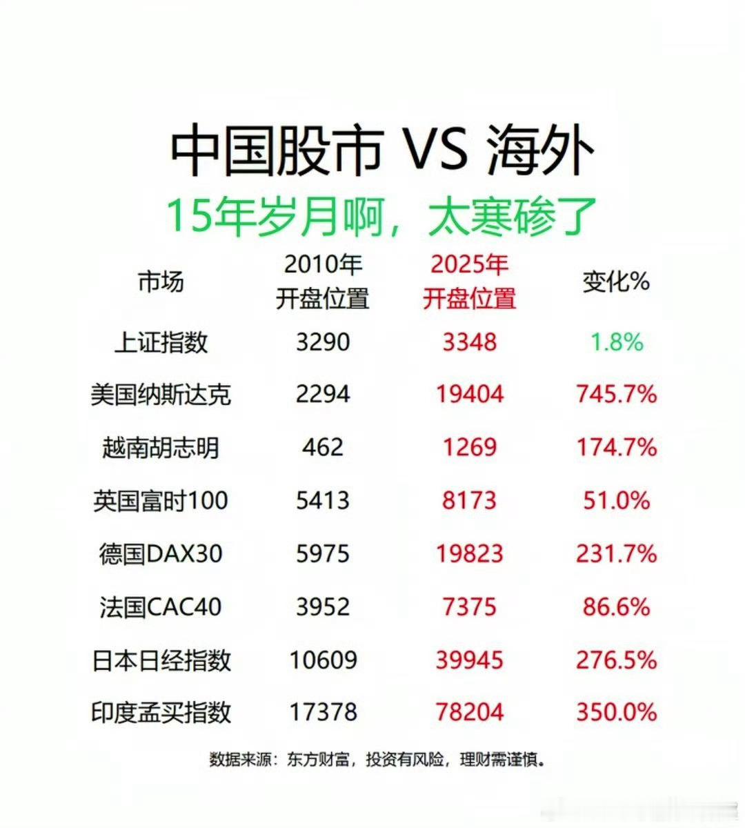 呵呵，虽然这15年来上证基本没涨，但今年上证应该不错。但投资也不能只盯着一年，还