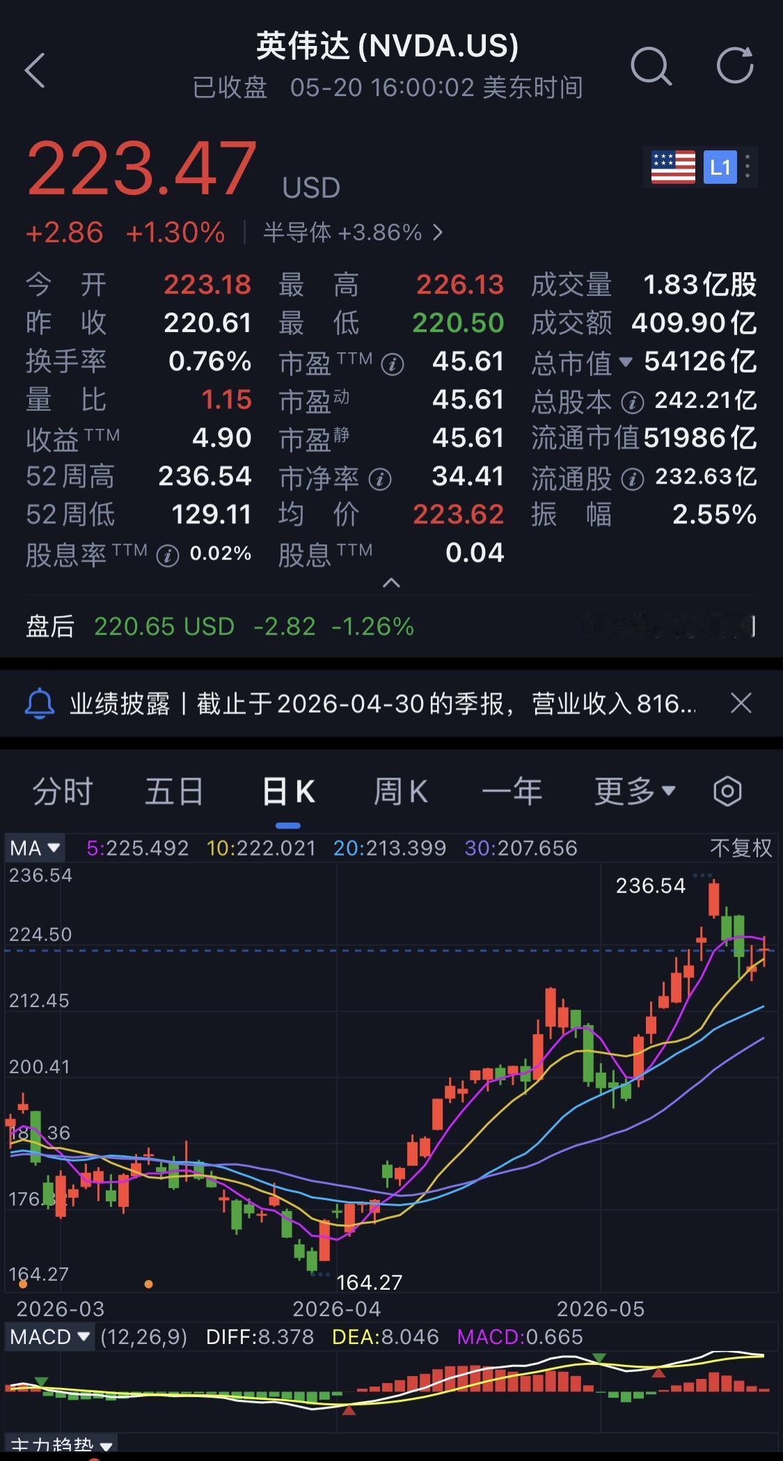 炸裂！英伟达财报发布，营收和利润双双创了新高。
英伟达第一财季营收816.2亿美