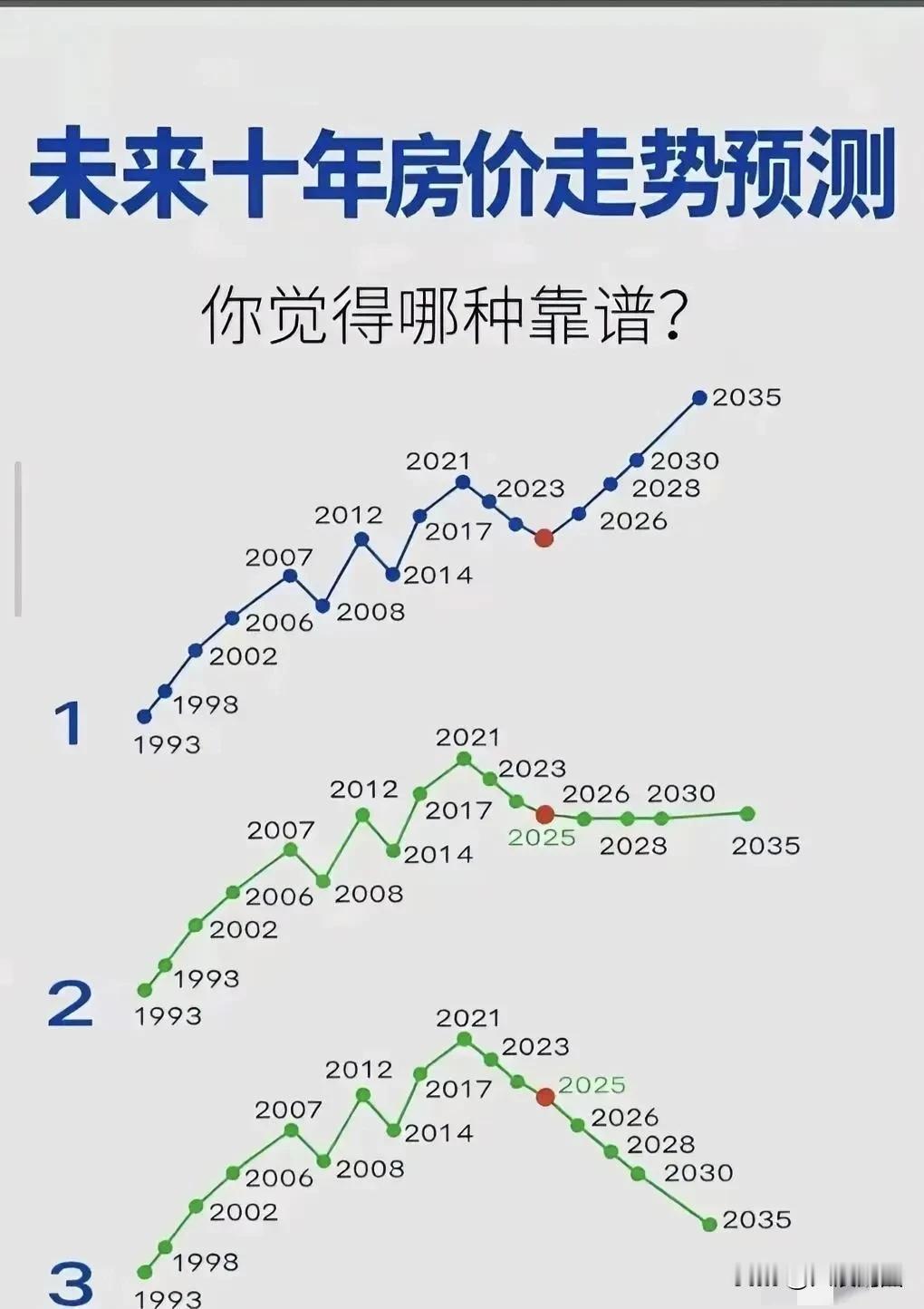 未来十年房价走势预测，哪种更靠谱？欢迎在评论区留下你的看法和意见！未来五年房价 