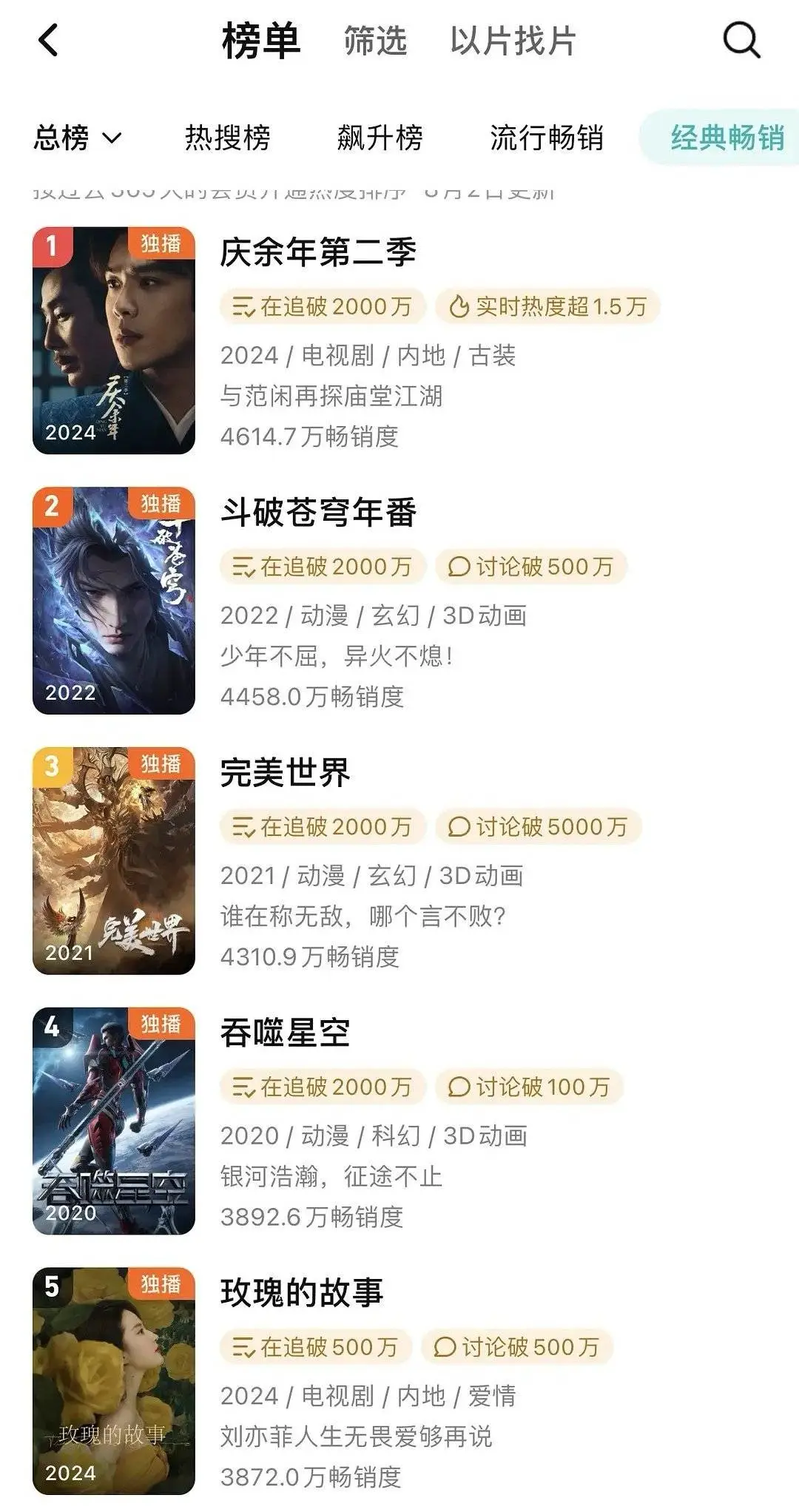 玫瑰的故事鹅年榜第五了，不错不错
