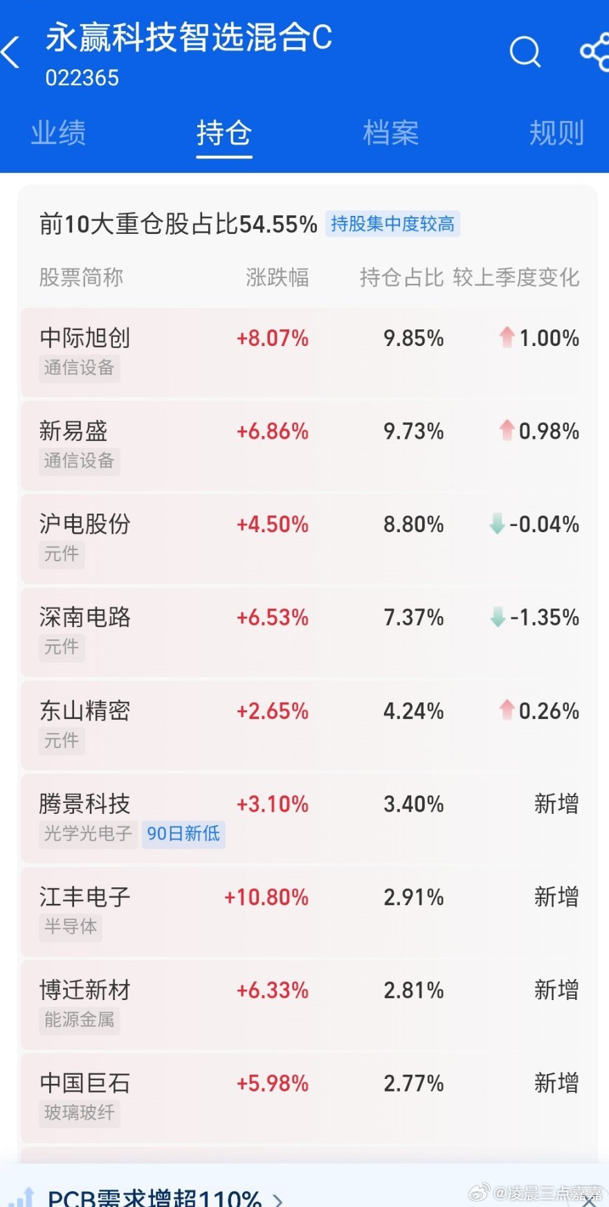 A股深V反弹原因没买股票，买了科技类基金昨天亏的，快把半年收益亏没了昨晚纠结半天