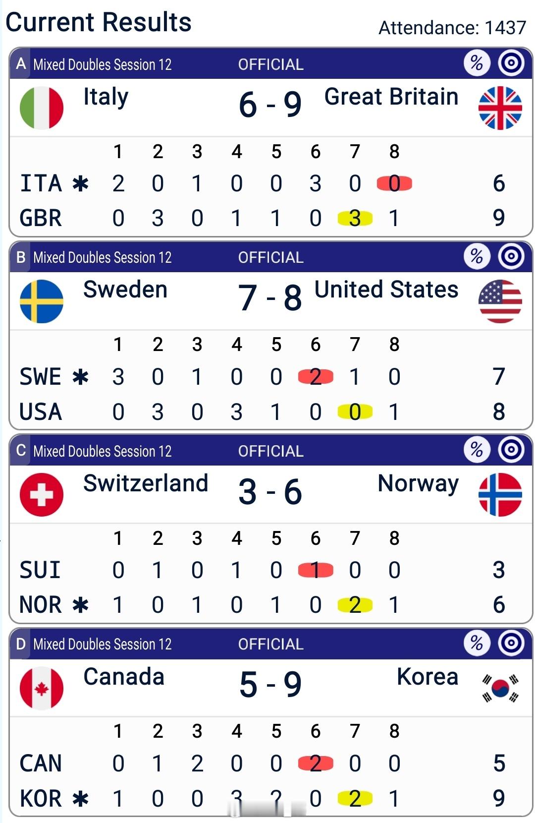 2026年米兰科尔蒂纳冬奥会 韩国9-5加拿大真的成功把加拿大拖下水韩国三连胜！