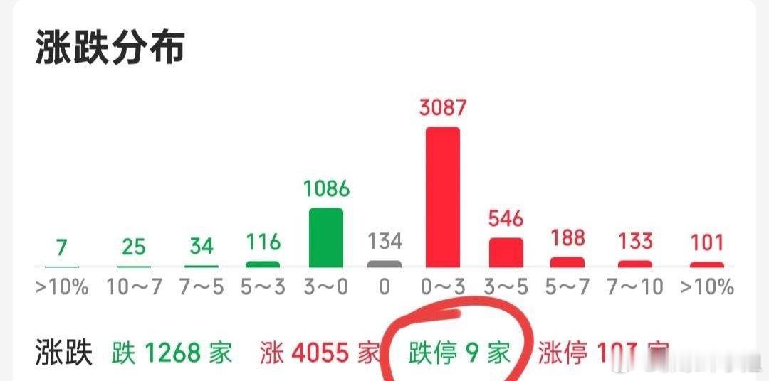 对于普涨大家都知道，稳健派普涨丢一丢，普跌拿一拿，指数再漂亮，也是昙花一现，能赚
