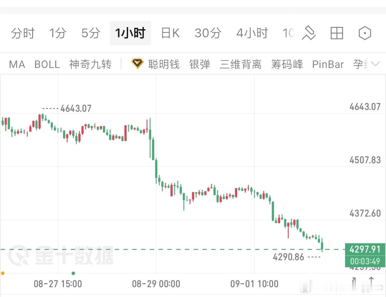 持续性阴跌，绝不是底，4320的空，减仓之后，至少还能看到4230！黄金 ​​​
