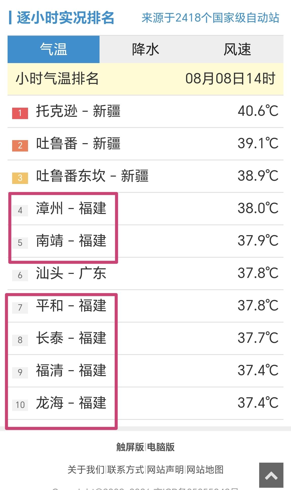 【8月8日14时，全国小时段高温榜，福建6站点上榜】

受台风“白海豚”外围下沉