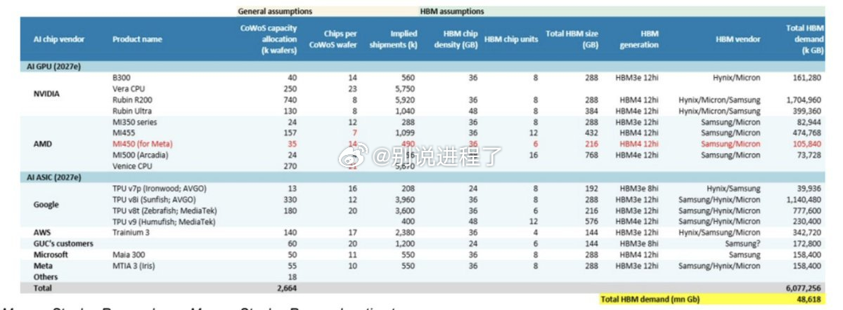 HBM 需求正在爆炸式增长。预计到 2027 年，HBM 总需求将达到约 48,