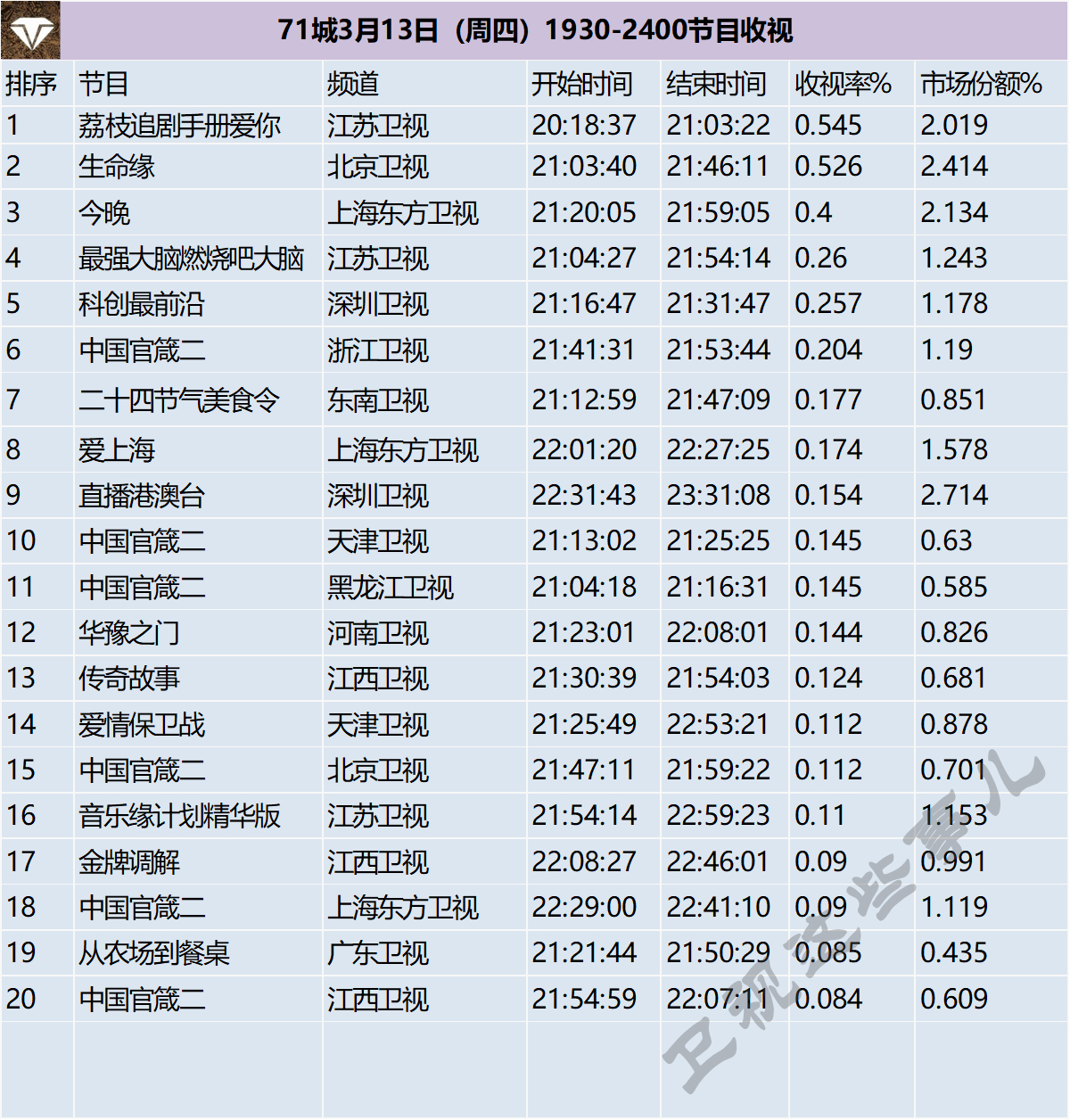 71城3月13日（周四）1930-2400节目收视 ​​​