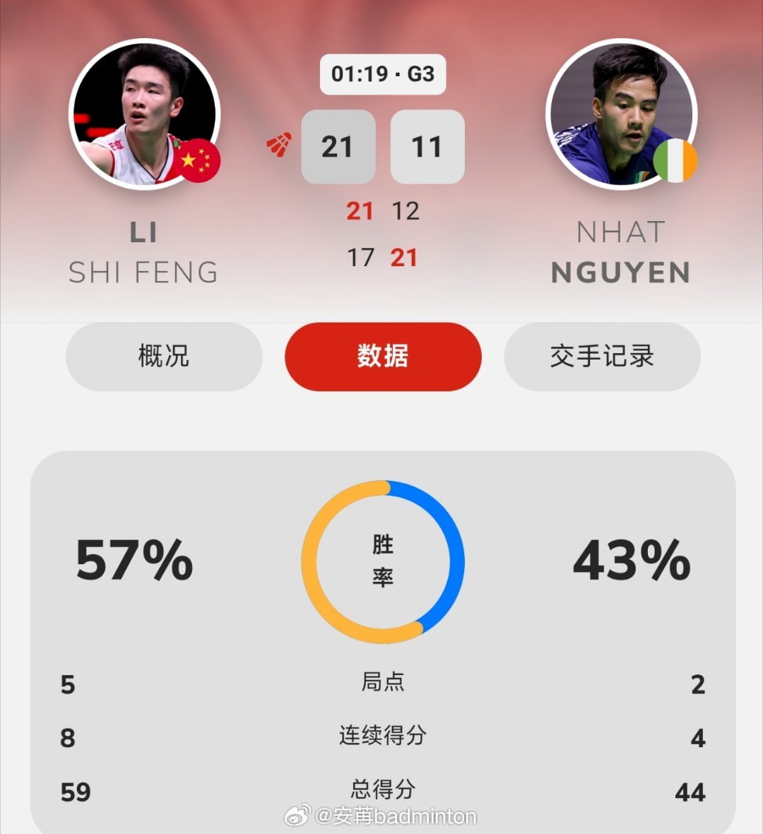 鏖战三局，逆转晋级男单8️⃣强！李诗沣🇨🇳 17-21、21-12、21-1