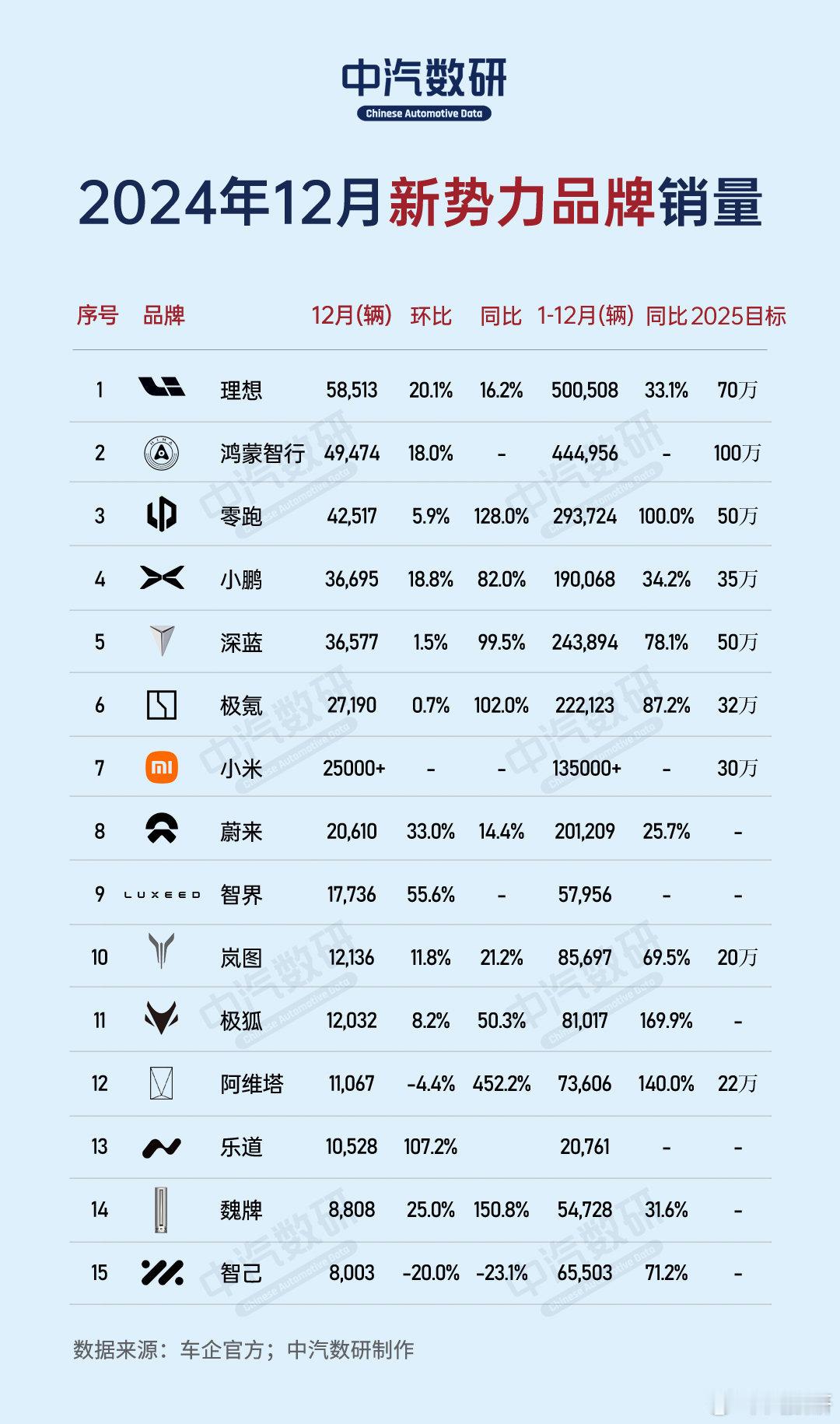 看了下中汽数研数据，2024年新势力品牌只有理想、零跑、小米完成年度销量目标。而