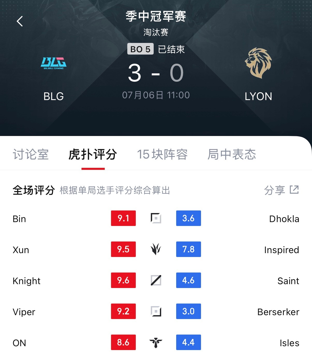 这场打完我还挺期待LYON打越战的，感觉会好看BLG对战LYONBLG战胜LYO
