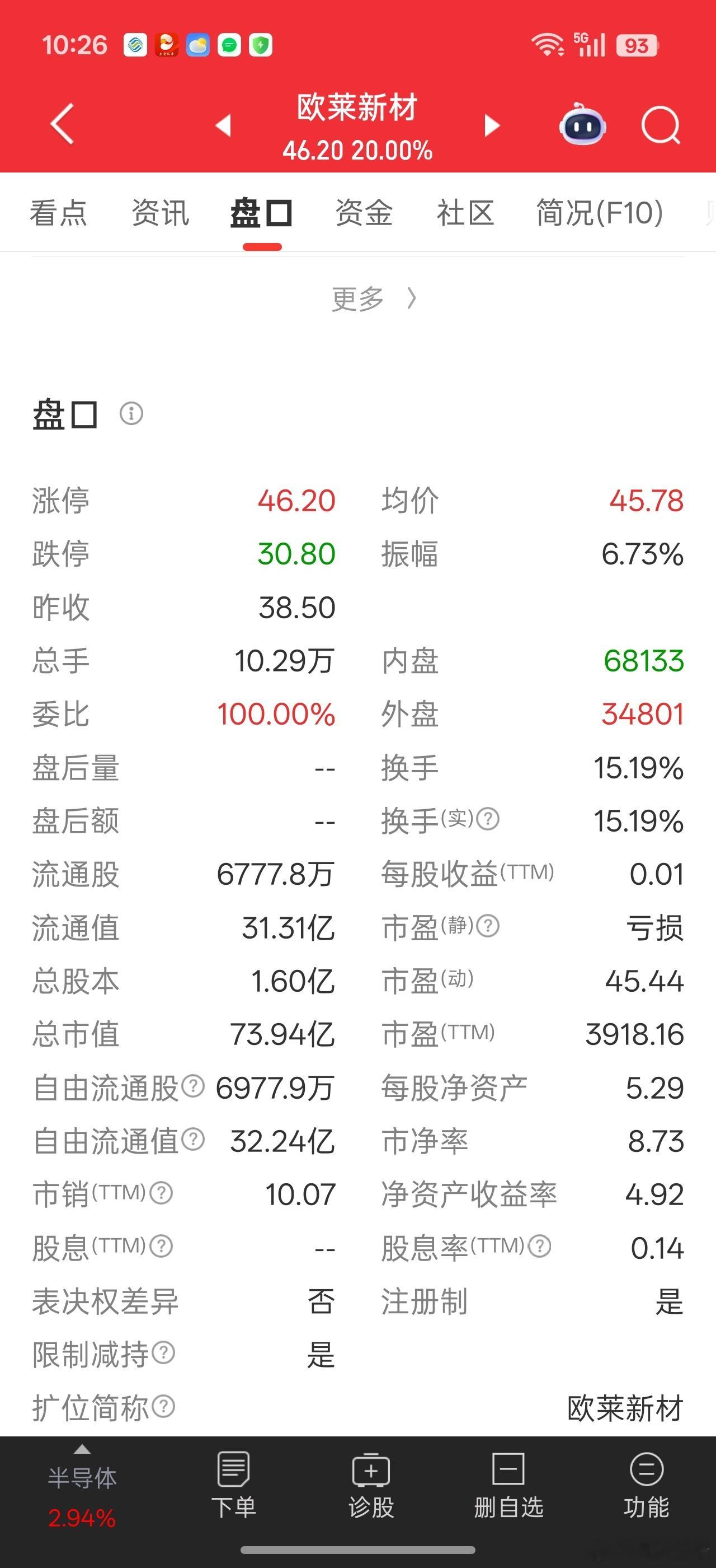 根据高科技景气周期的赛道炒作得历史经验。。欧莱新材，感觉会被炒到80-100估值