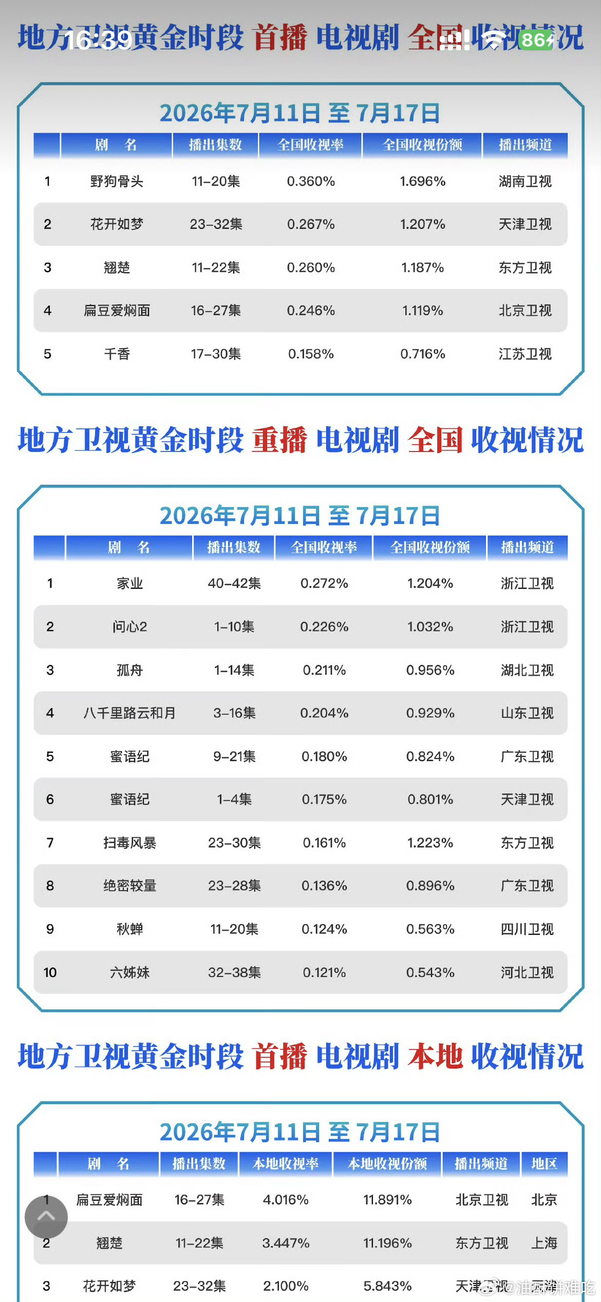 老剧重播照样打出亮眼战绩！《秋蝉》四川卫视CVB周榜上榜，多轮上星依旧能打，任嘉