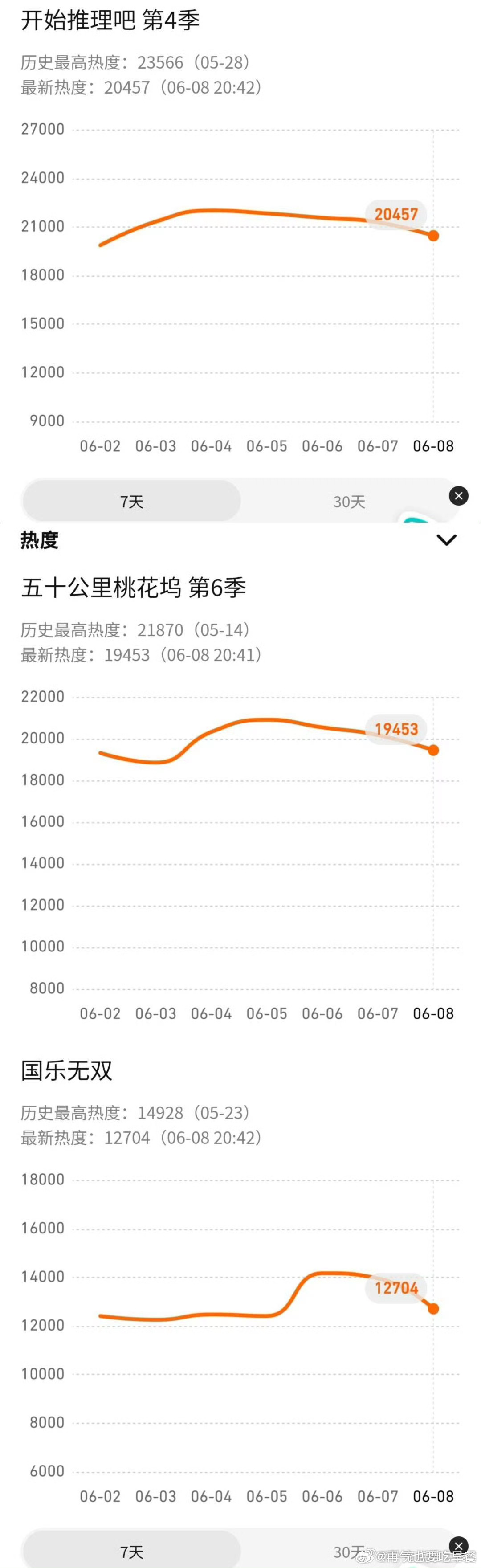 投：同平台综艺抽查站内热度 抽查🐧站热度排名：开推（20462）>桃花坞（19