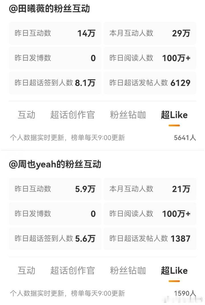 田曦薇、周也微博平台全方面热度对比 
