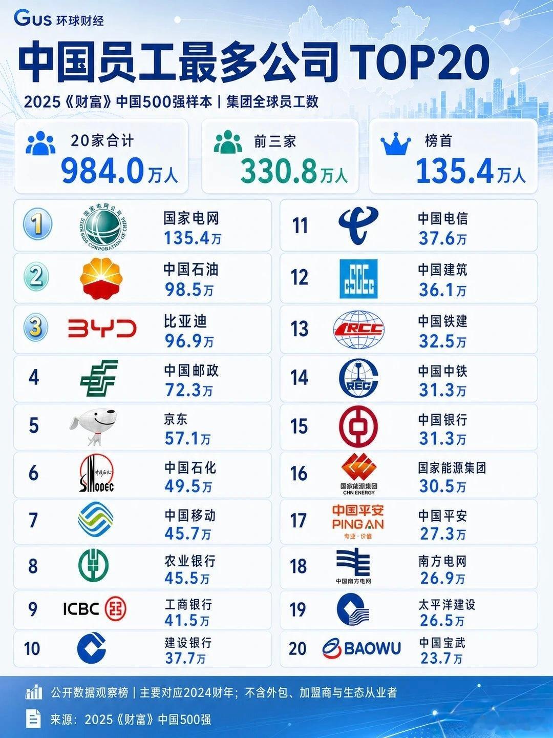 中国员工最多的公司TOP20：国家电网136万、中石油98万、比亚迪96万、邮政