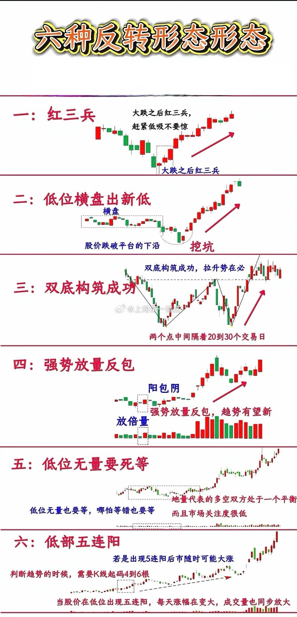 6种反转形态，学习股票龙虎榜数据股票今日看盘 上海