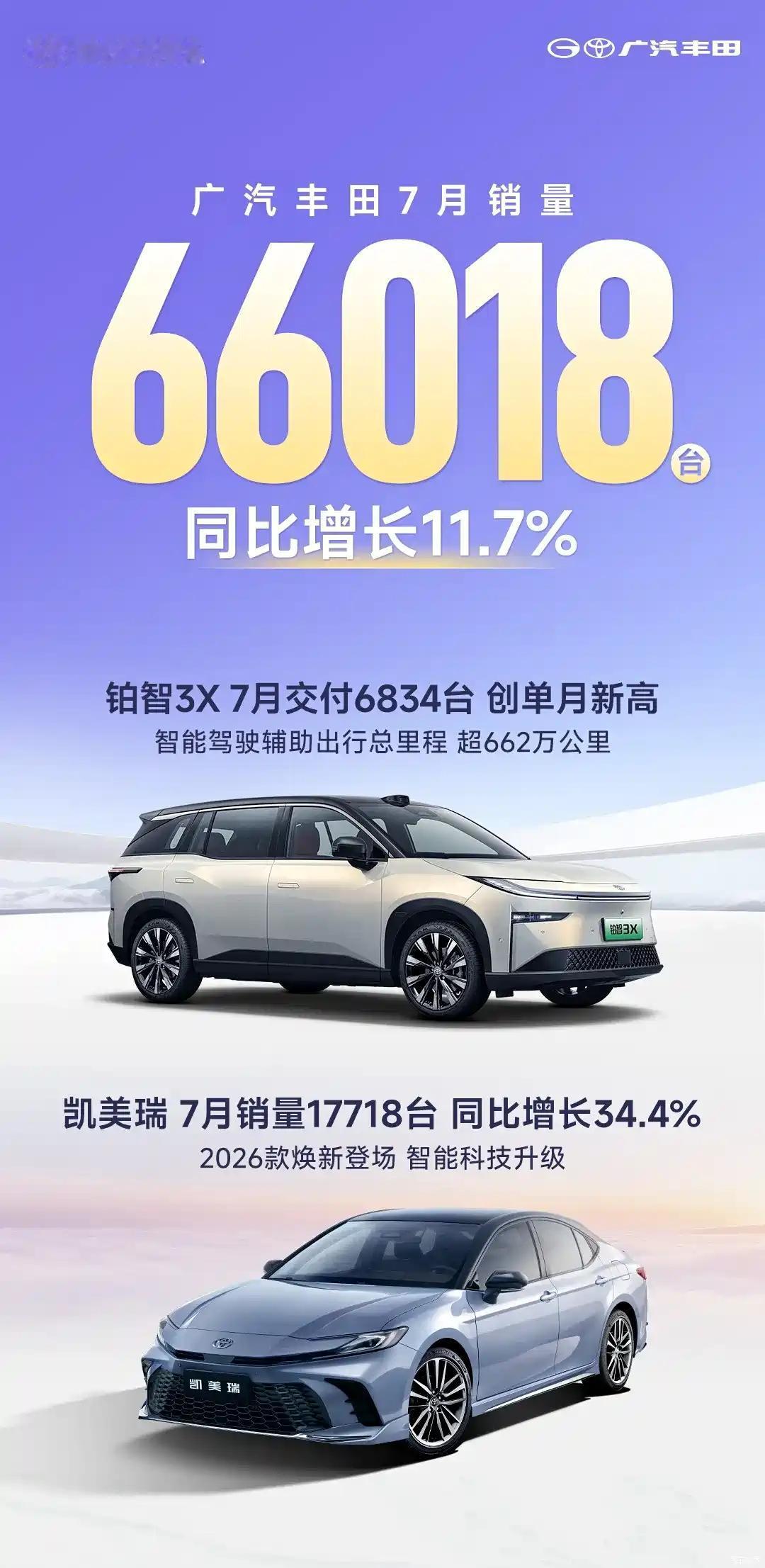 广汽丰田 7 月销量出炉！
共卖出 66018 台，同比增长 11.7% 。
