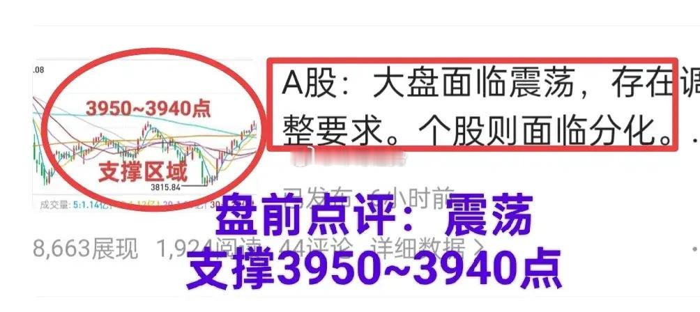A股：正如峰哥盘前预测，大盘出现震荡，大盘也在预测区间3950~3940点得到了