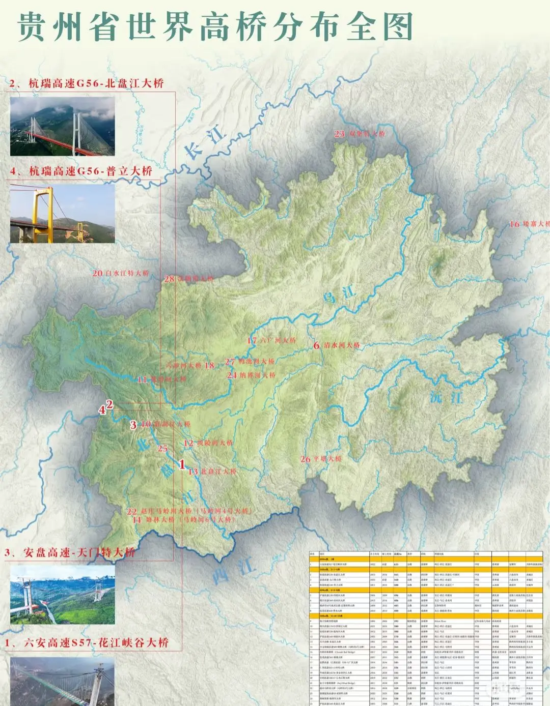 为什么贵州被称为世界桥梁王国。统计了全世界净空高度300m以上的桥梁...