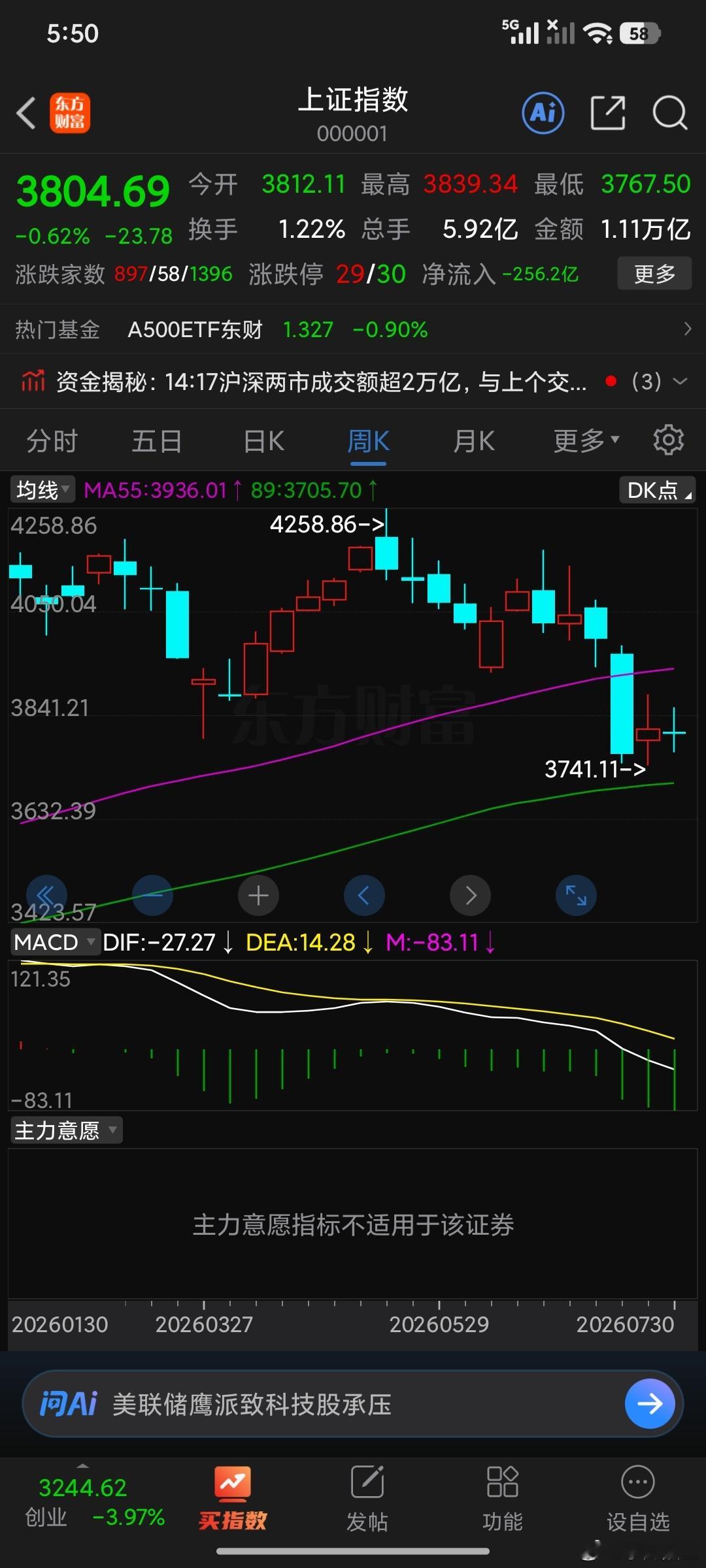 今天出现十字星了，说明啥问题啊，说明人家明天多空人家一定要选择一个方向出来，明天