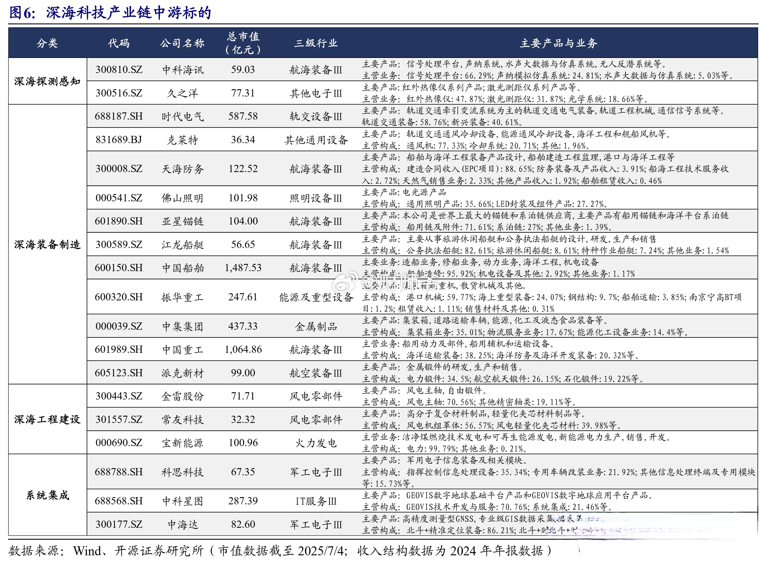 【深海科技产业链中游相关A股标的】核心在于“装备+系统+部署能力”的工业化组合。