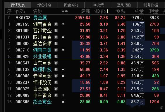 黄金和白银，突然往上拉，向上的趋势，短期不会改变[二哈][二哈] ​​​