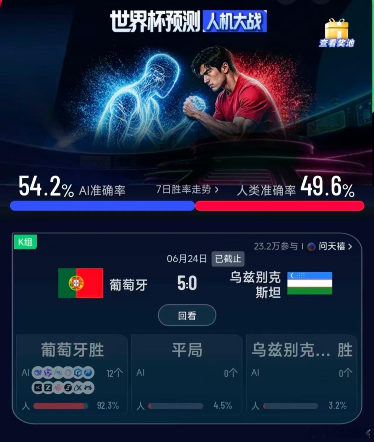 葡萄牙5比0乌兹别克斯坦C罗梅开二度乌兹别克两连败遗憾出局，C罗双响火力拉满，上