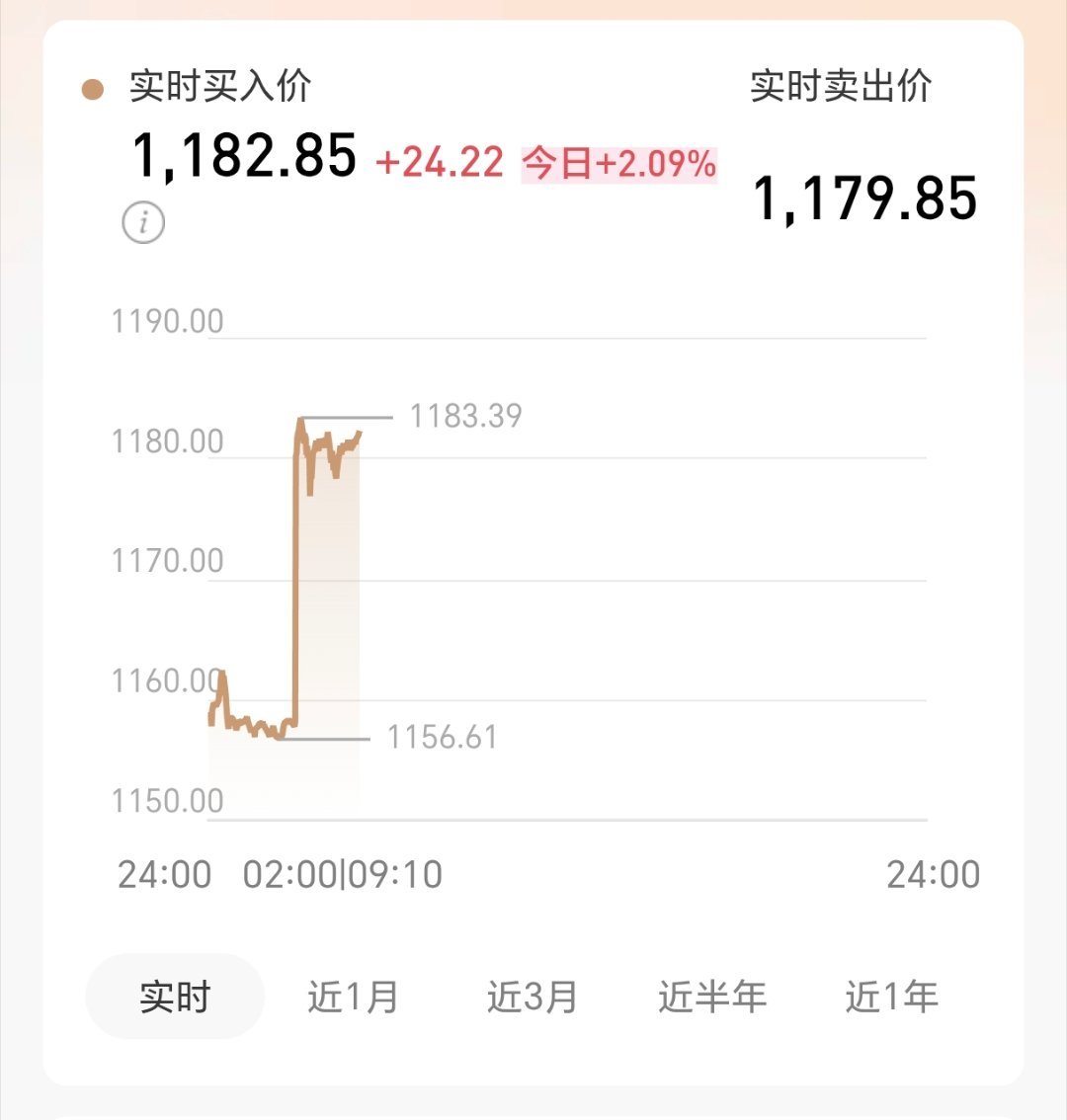 油价金价大涨油价涨幅不大，金价涨幅比较大。金价涨到5350美元
