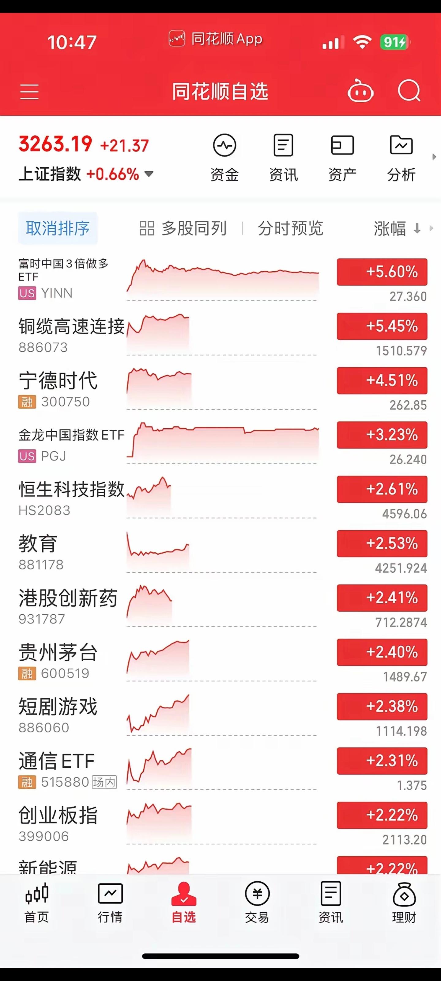 赢麻了，创业板暴拉超2%，恒生科技暴拉近3%，药王大涨近7%，寒王大涨超5%，两