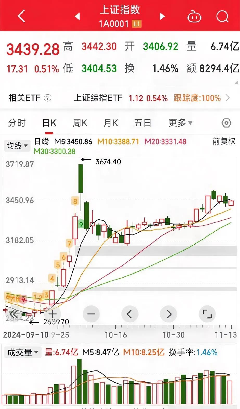 11/14 开盘早知道：上证指数五天线争夺战与操作策略

一、市场回顾与前瞻
