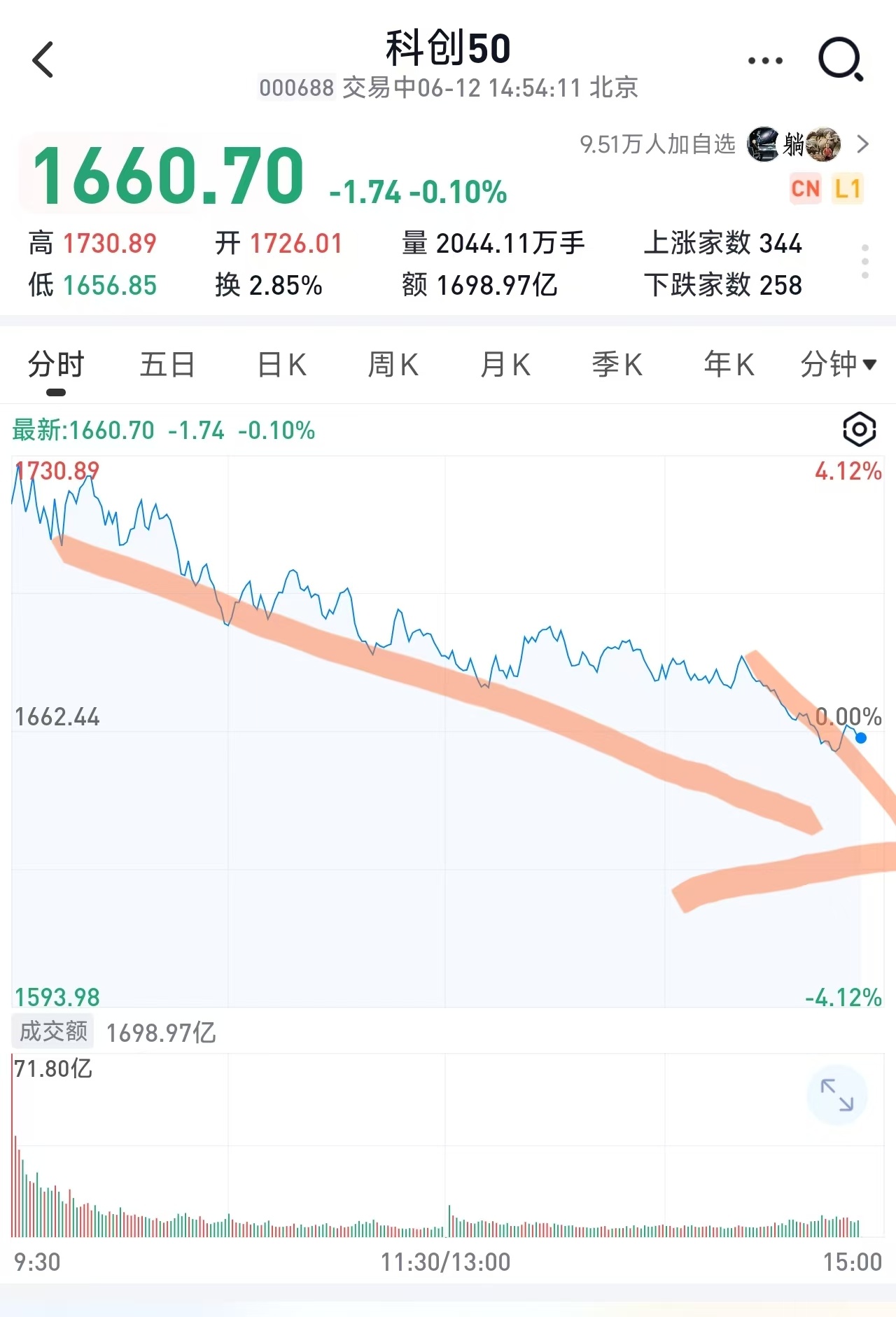 科创今天真牛逼了，科创50 sh000688[股票]今天大盘不错。科创这高开低走