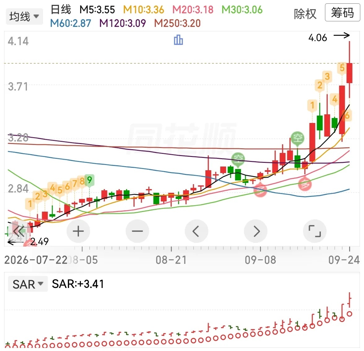 一路买一路涨，快翻倍了，流畅走势…… ​​​