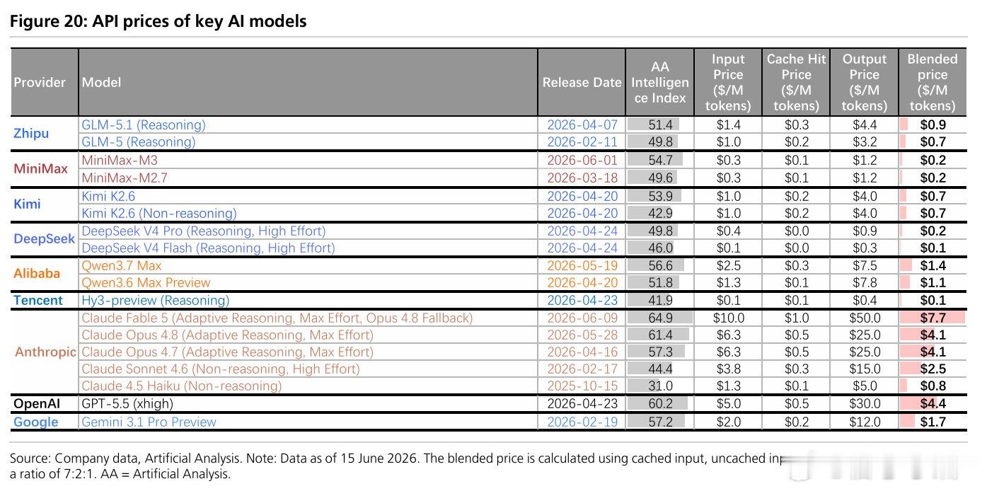 主要 AI 模型的 API 定价5%的成本提供95%的性能？实际体验：5%成本只