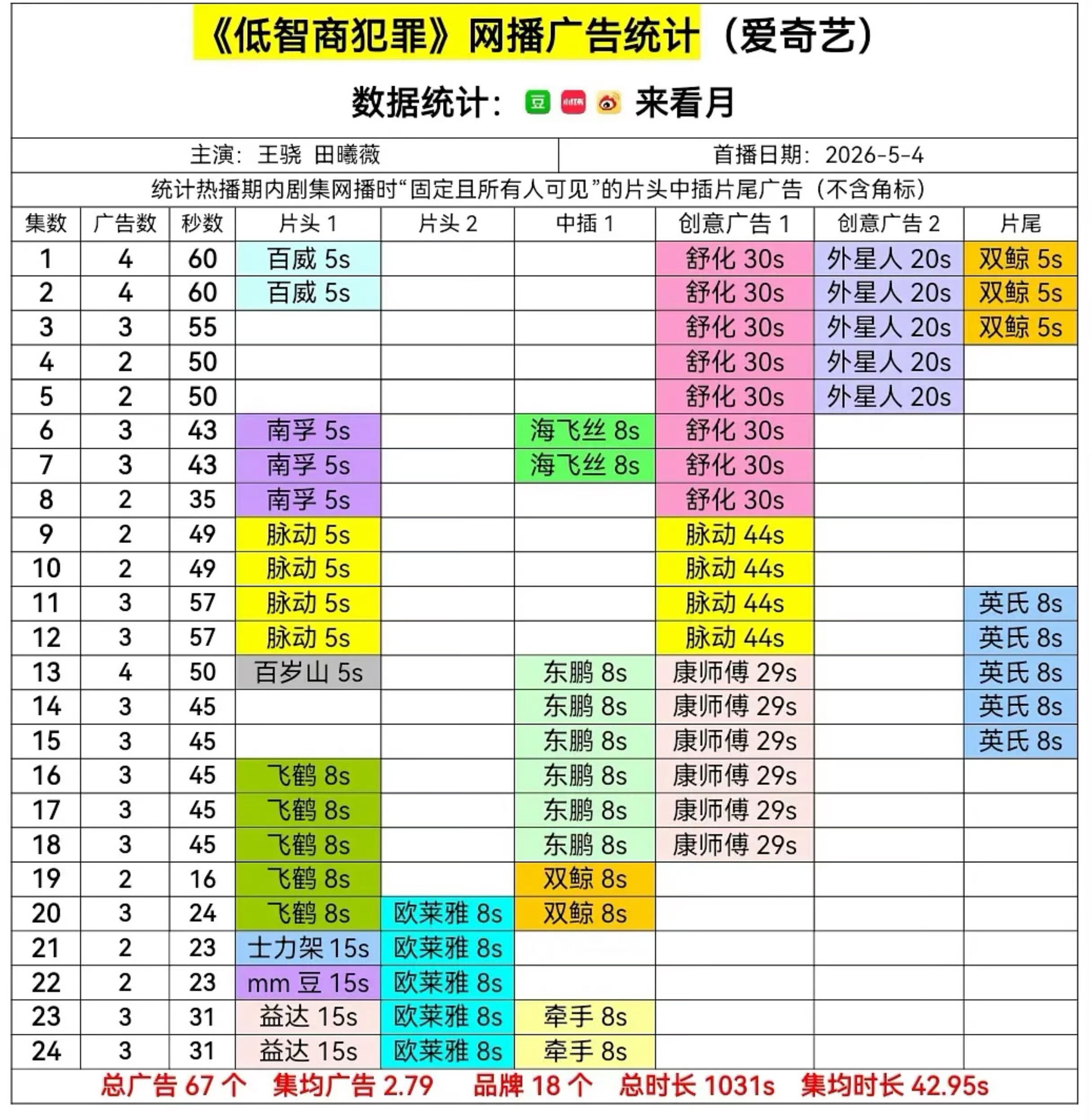田曦薇26年播出三部剧，每一部全集有广！达成个人年内作品满广率100%成绩，至此