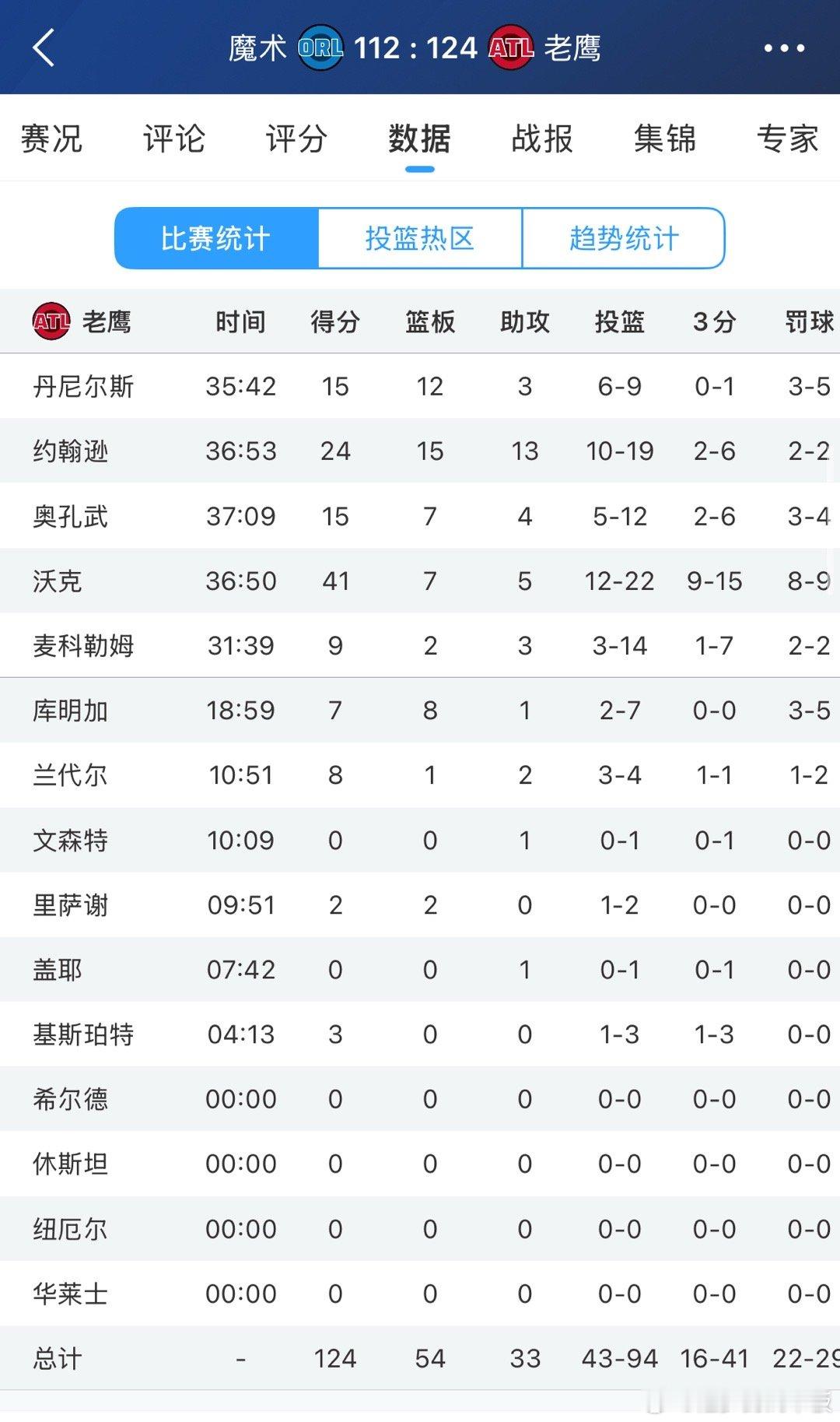 亚历山大-沃克狂砍41分！老鹰战胜魔术豪取十连胜 