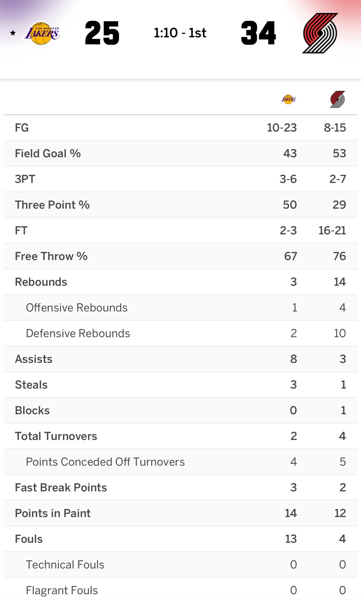 开拓者第一节罚球超20了 