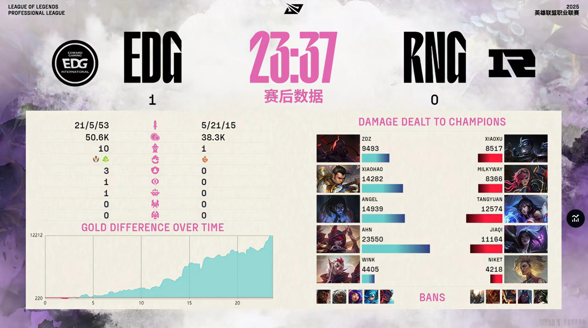【2025LPL第二赛段  RNG 0-1 EDG】第一局比赛输出面板如下：本场