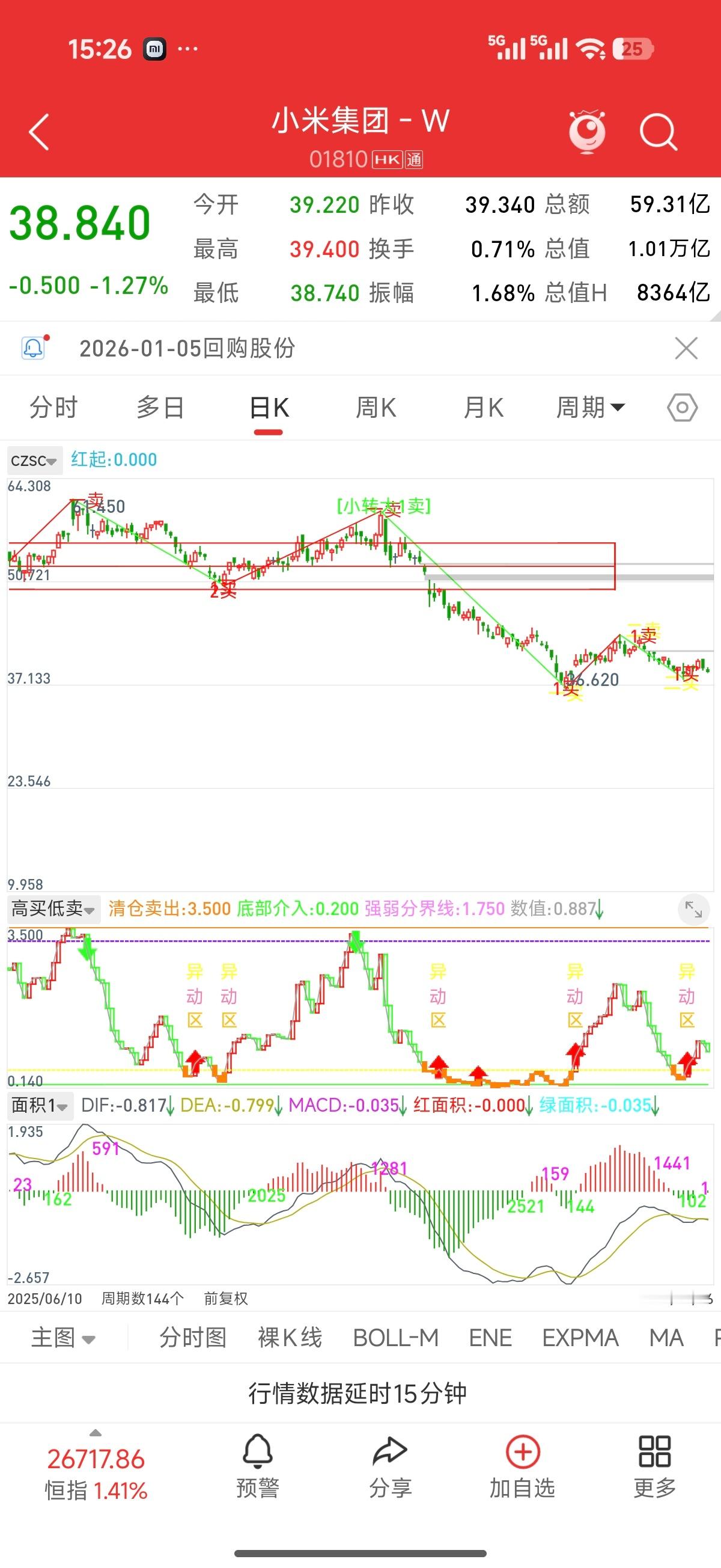 小米股价技术上这里应该能形成二买，继而站上20日线，消息上也是在改善，但是昨天的