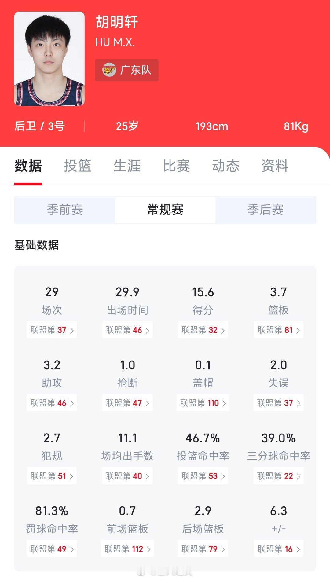 CBA票王实至名归，但既然让球迷投票徐杰凭啥不让进，在有限的球权内，徐杰进攻效率
