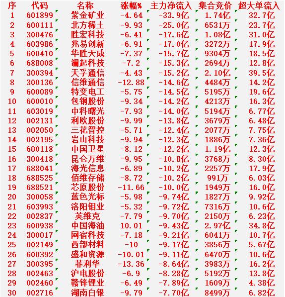 3月3日收盘，主力资金，已经大幅卖出的30名单：

紫金矿业：净流入 -33.9